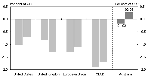 Chart 1: International comparison of budget balances 2002 and 2003