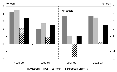 Chart 2: Economic growth in Australia
and developed economies