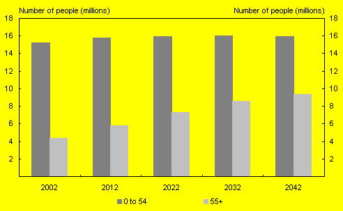 Projected population size for selected age ranges