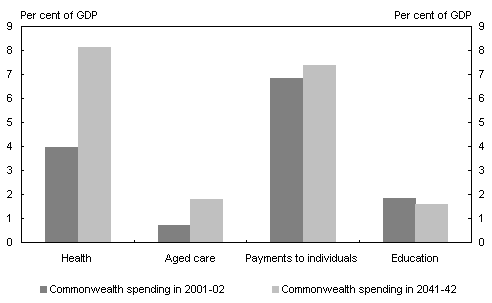 Chart 4: Projected Commonwealth spending by category