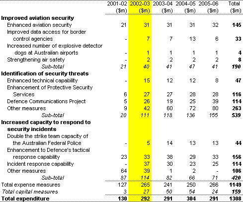 Table 3: Additional funding for domestic security