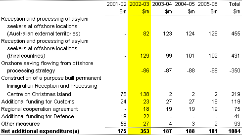 Table 4: Additional funding for unauthorised boat arrivals