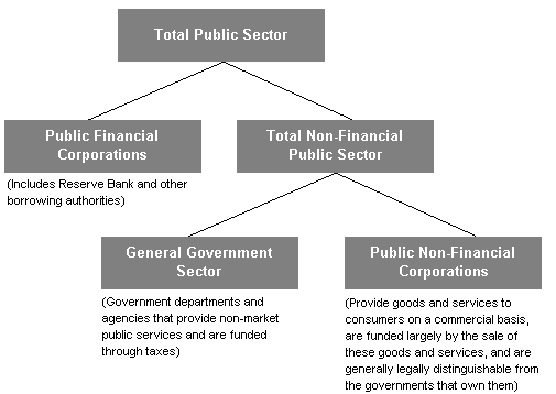 Figure 1: Institutional structure of the Public Sector