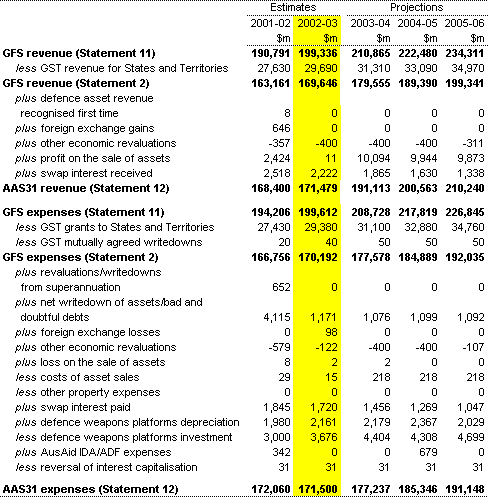 Table 2: Reconciliation of GFS and AAS31 revenue and expenses