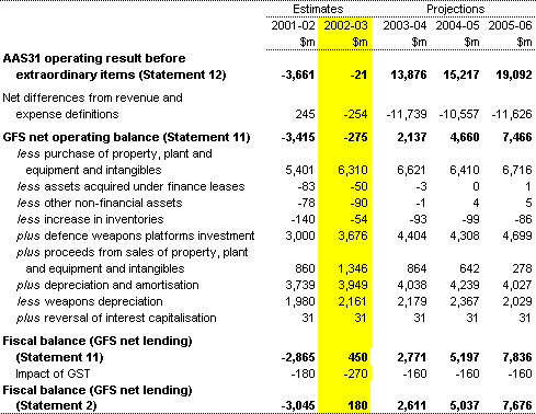 Table 3: Reconciliation of AAS31 net operating result and fiscal balance