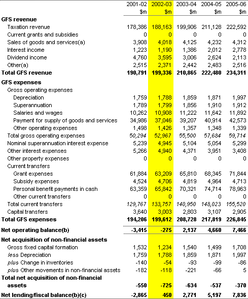 Table 1: Commonwealth general government sector operating statement