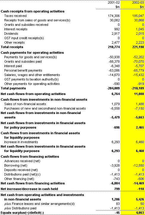 Table 10: Commonwealth total non-financial public sector cash flow statement (a)