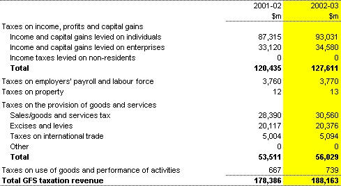 Table 11: Commonwealth general government sector taxation revenue by source