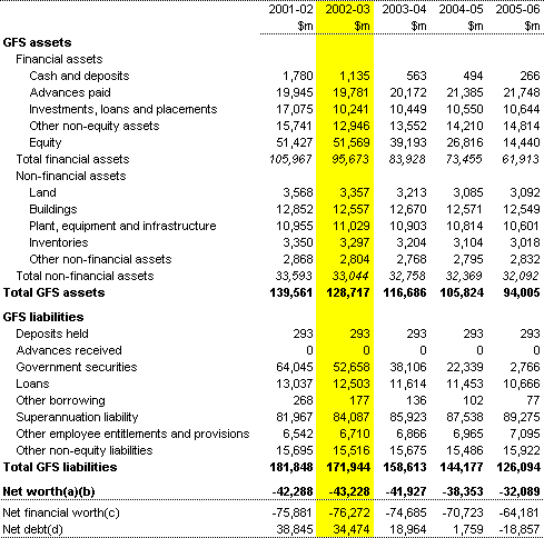 Table 2: Commonwealth general government sector balance sheet