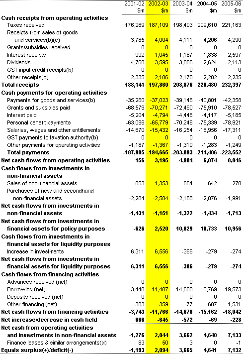 Table 3: Commonwealth general government sector cash flow statement(a)