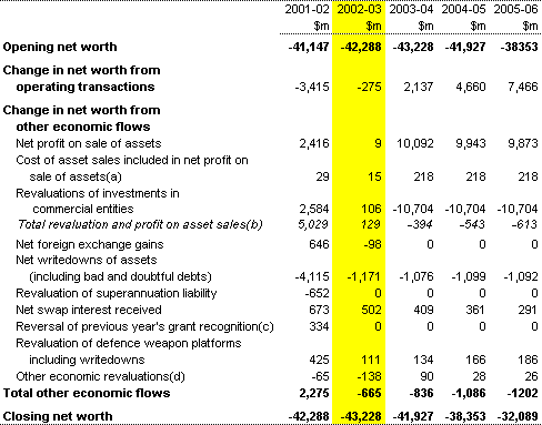 Table 4: Commonwealth general government sector statement of other economic flows (reconciliation of net worth)