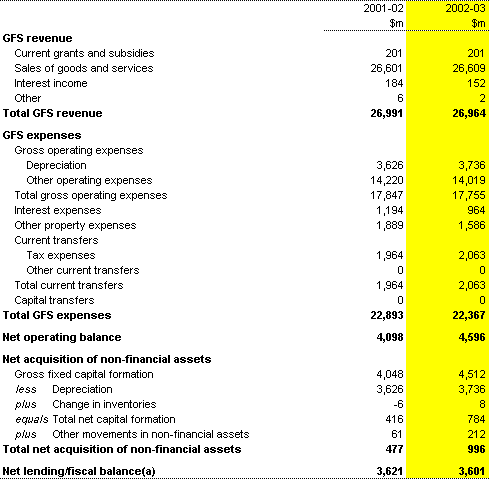 Table 5: Commonwealth public non-financial corporations 