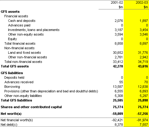 Table 6: Commonwealth public non-financial corporations balance sheet 