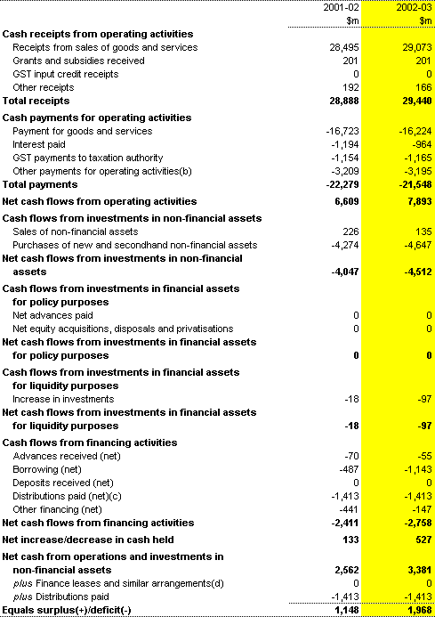 Table 7: Commonwealth public non-financial corporations cash flow statement (a)