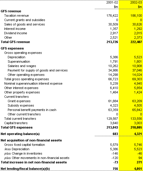 Table 8: Commonwealth total non-financial public sector operating statement