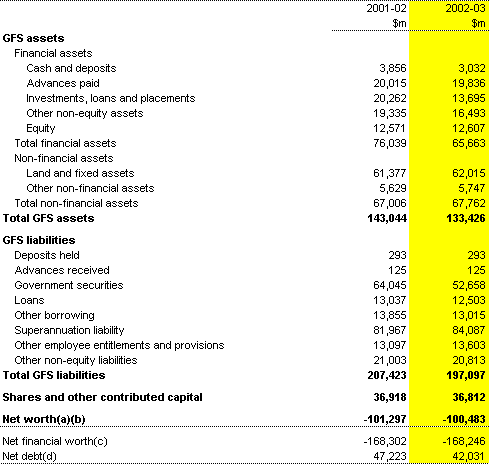 Table 9: Commonwealth total non-financial public sector balance sheet