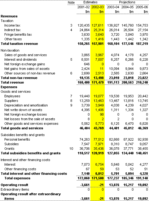 Table 1: Statement of revenue and expenses for the Commonwealth general government sector - AAS31