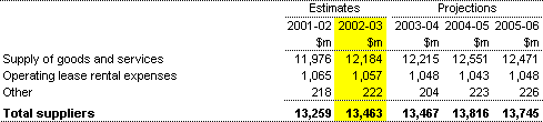 Note 8: Suppliers expenses 