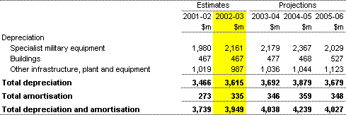 Note 9: Depreciation and amortisation expenses 