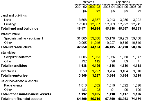 Note 12: Total non-financial assets