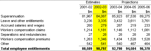 Note 13: Employee liabilities 