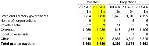 Note 14: Grants payable 