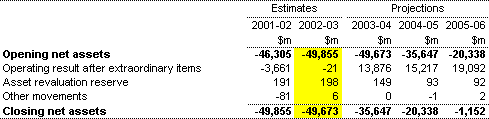 Note 15: Net asset movements 