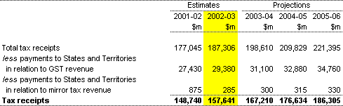 Note 16: Tax receipts - cash AAS31 