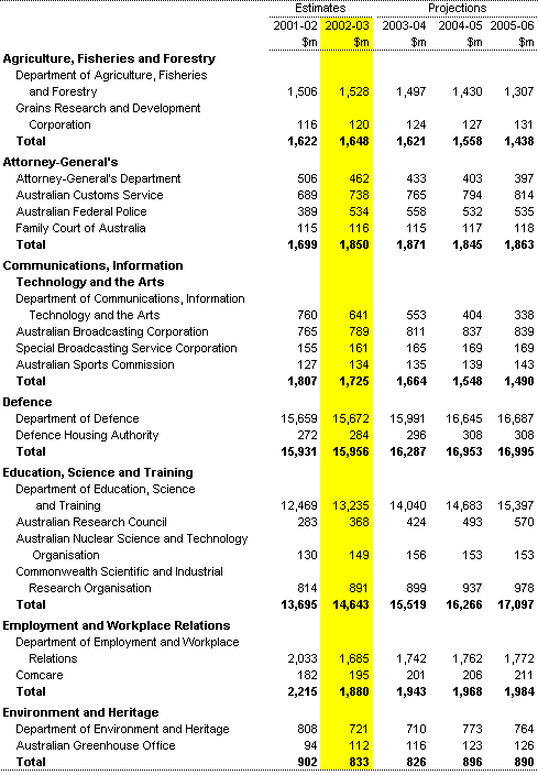 Table A1: General government expenses by agency 