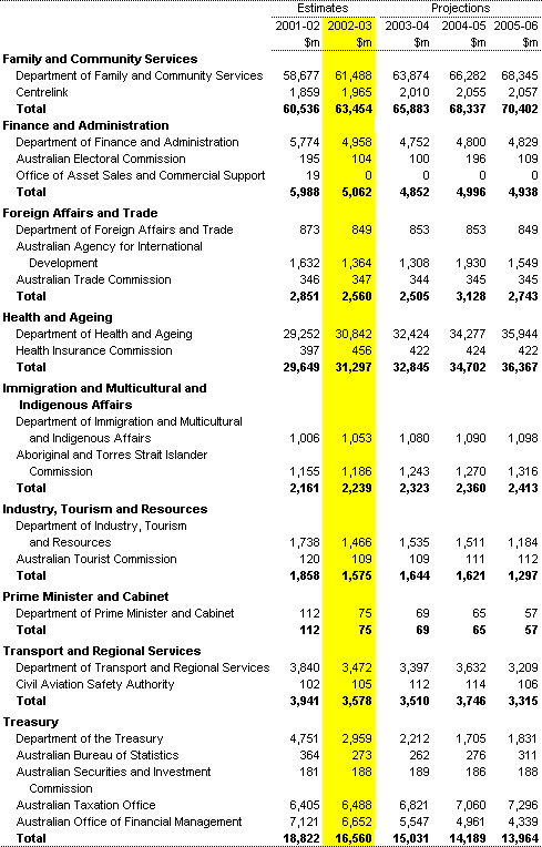 Table A1: General government expenses by agency (continued) 