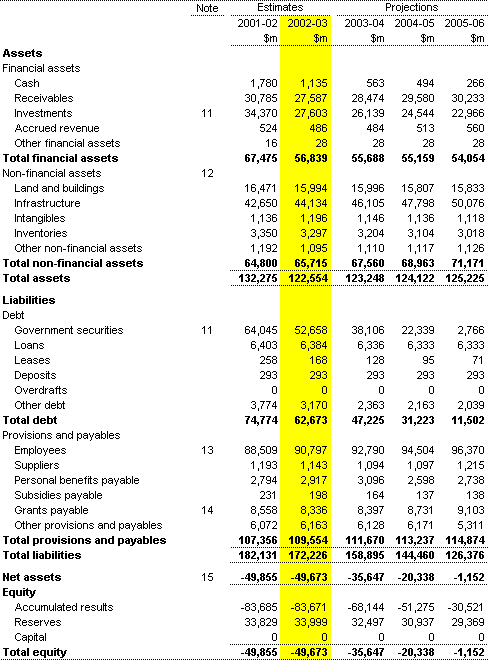 Table 2: Balance sheet for the Commonwealth general