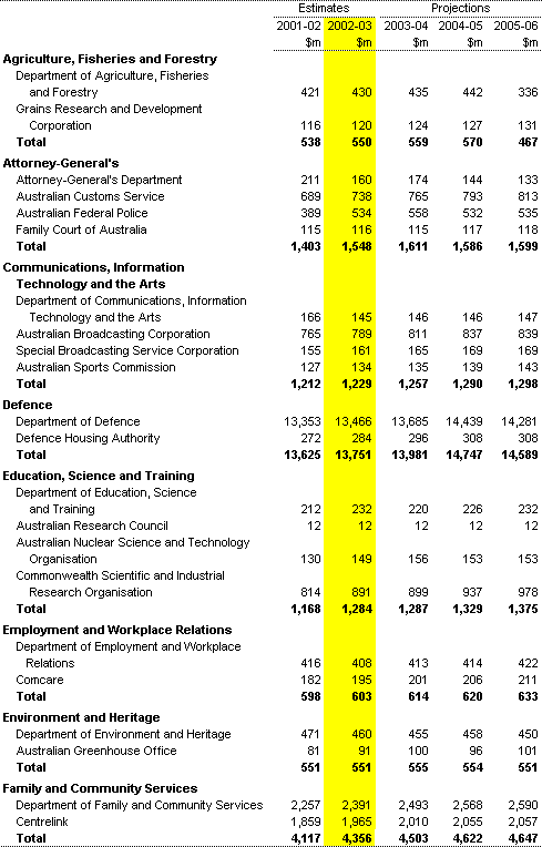 Table A2: Departmental expenses by agency 