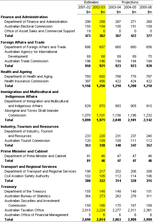 Table A2: Departmental expenses by agency (continued) 