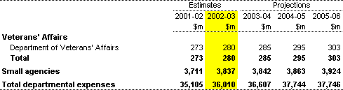 Table A2: Departmental expenses by agency (continued) 