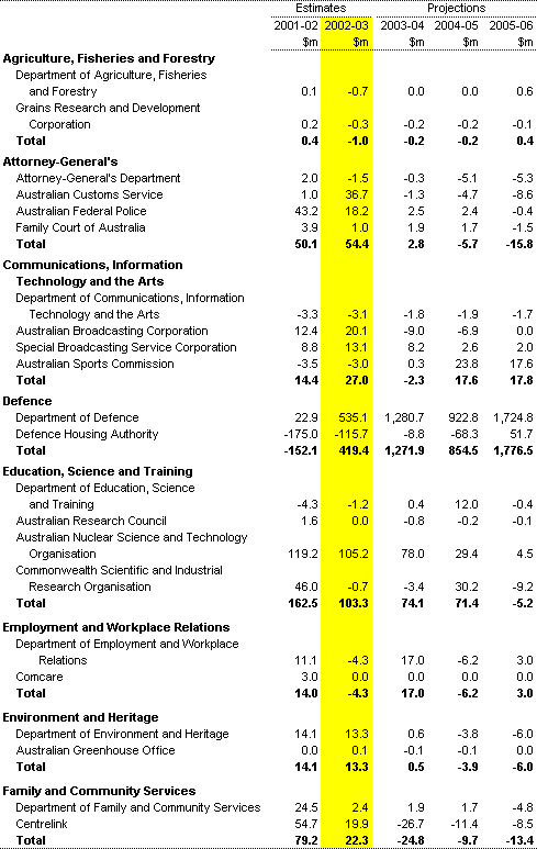 Table A3: Net capital investment by agency 