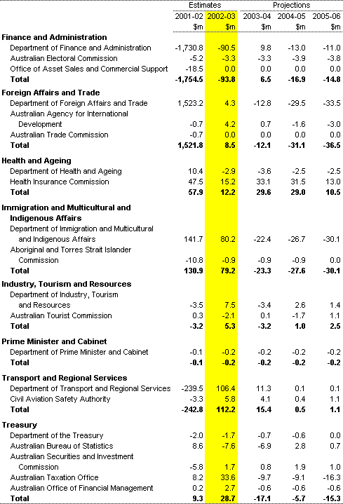 Table A3: Net capital investment by agency (continued) 