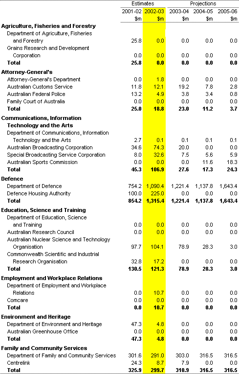 Table A4: Capital appropriations by portfolio 