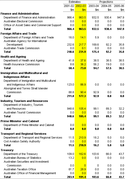 Table A4: Capital appropriations by portfolio (continued) 