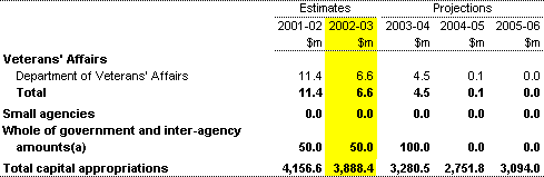 Table A4: Capital appropriations by portfolio (continued) 