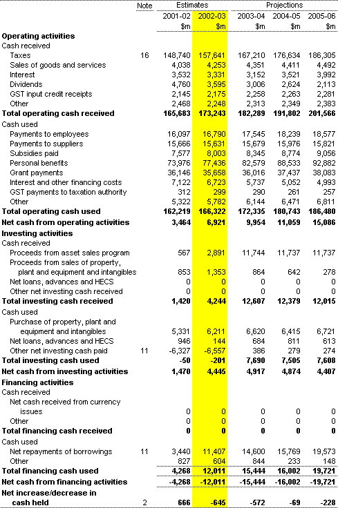 Table 3: Statement of cash flows for the Commonwealth general government sector - AAS31 