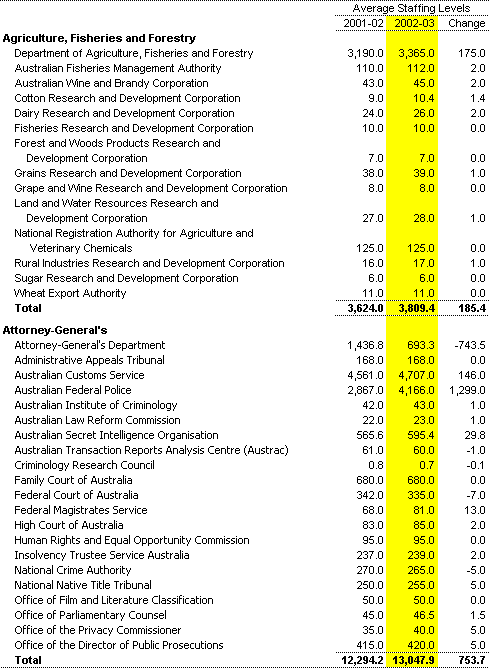 Table A5: Estimates of average staffing level (ASL) of agencies in the Commonwealth general government sector 