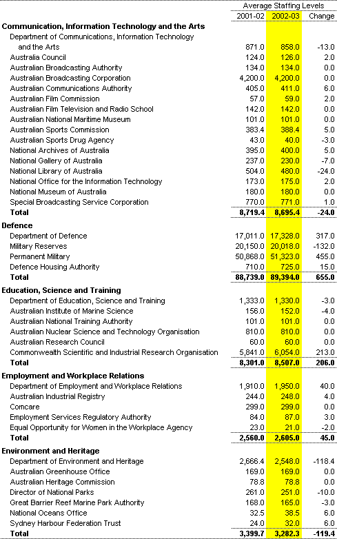 Table A5: Estimates of average staffing level (ASL) of agencies in the Commonwealth general government sector (continued) 
