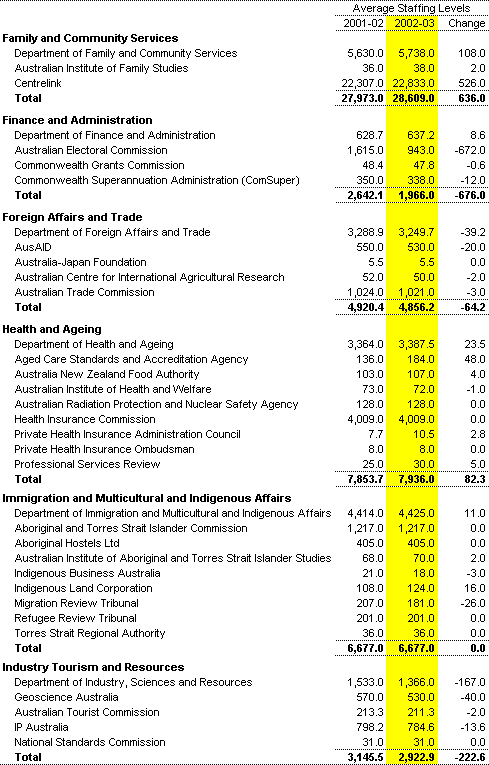 Table A5: Estimates of average staffing level (ASL) of agencies in the Commonwealth general government sector (continued)