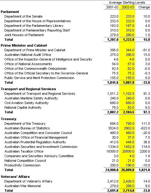 Table A5: Estimates of average staffing level (ASL) of agencies in the Commonwealth general government sector (continued) 