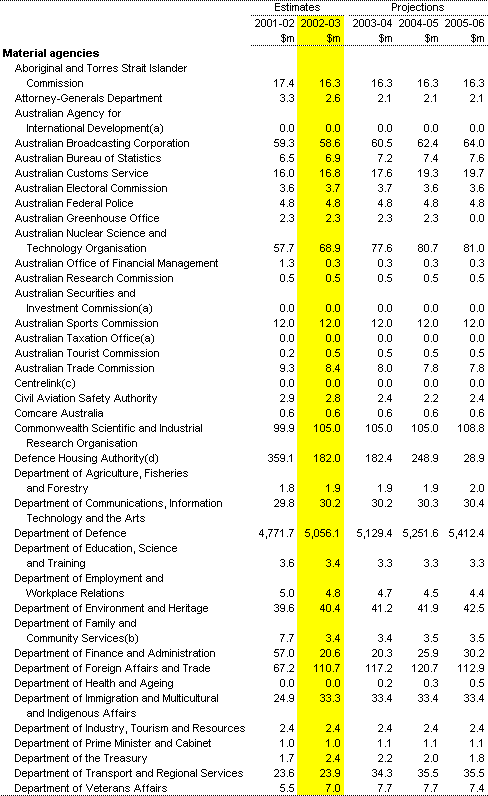 Table A6: Capital user charge and dividends by agency