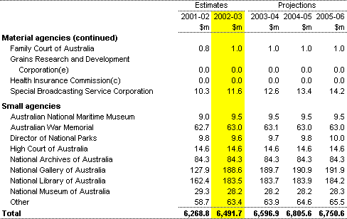 Table A6: Capital user charge and dividends by agency (continued) 