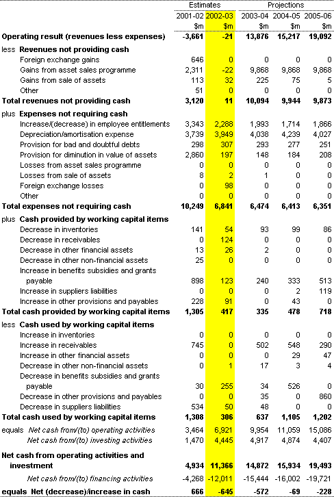 Note 2: Reconciliation of cash 
