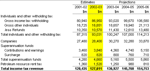 Note 3: Income tax revenue - accrual AAS31 