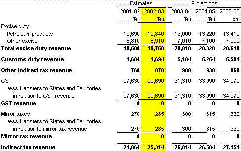 Note 4: Indirect tax revenue - accrual AAS31 