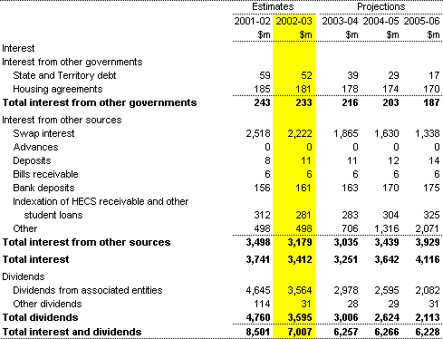 Note 5: Interest and dividend revenue 